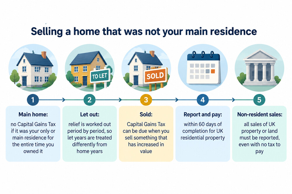 A timeline showing a property used as a main home, then let out, then sold