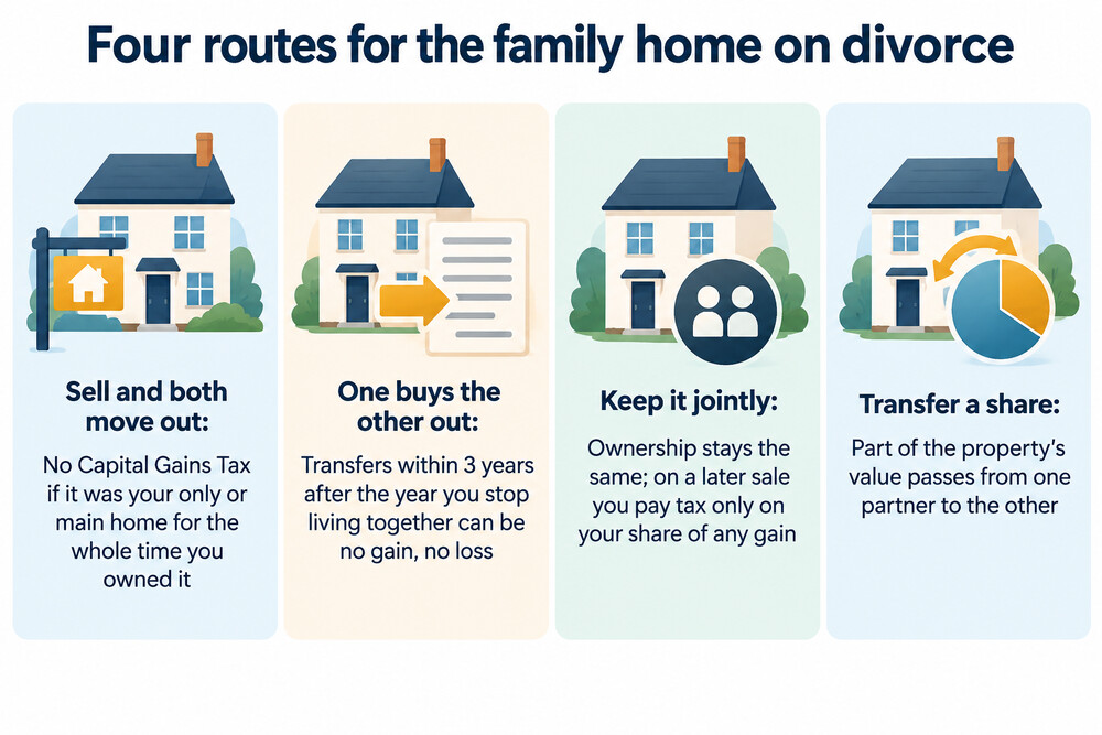 Illustration of the four options for dividing the family home in a divorce