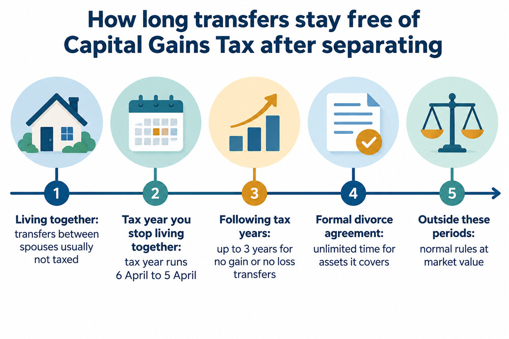 Timeline showing the tax year a couple separate in, followed by up to three further tax years for tax-free transfers, and an open-ended period for assets in a formal divorce agreement