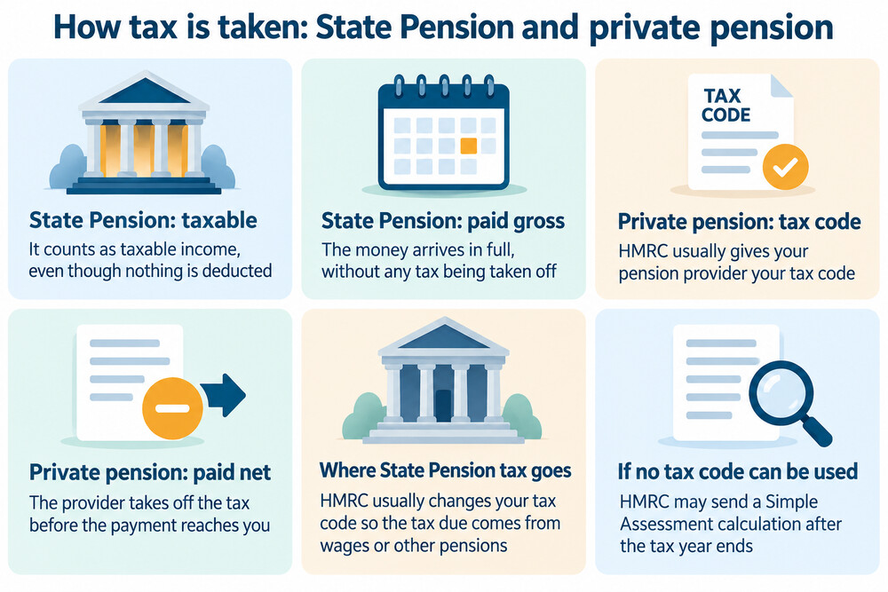 A State Pension payment arriving in full next to a private pension payment with tax already deducted