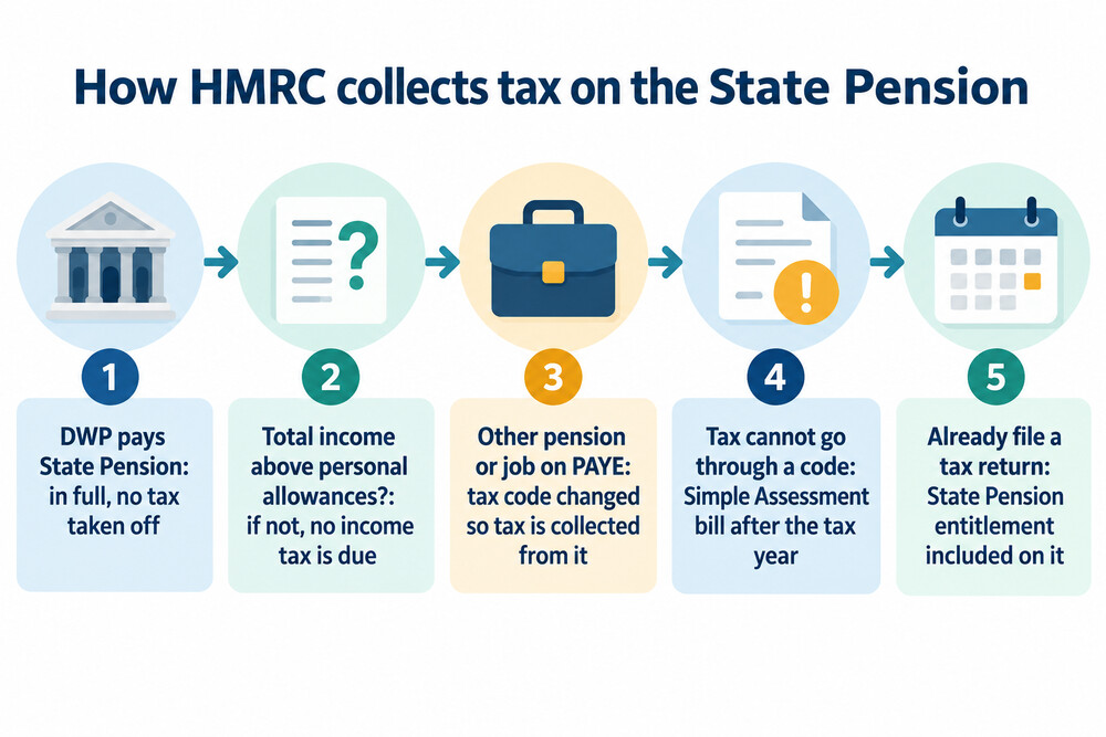 How tax on the State Pension is collected depending on your other income