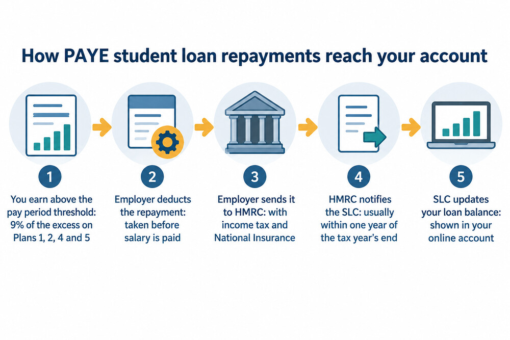 How a student loan repayment moves from your pay to your loan account