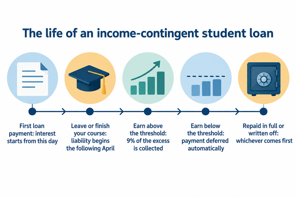 Timeline of a student loan from first payment to write-off