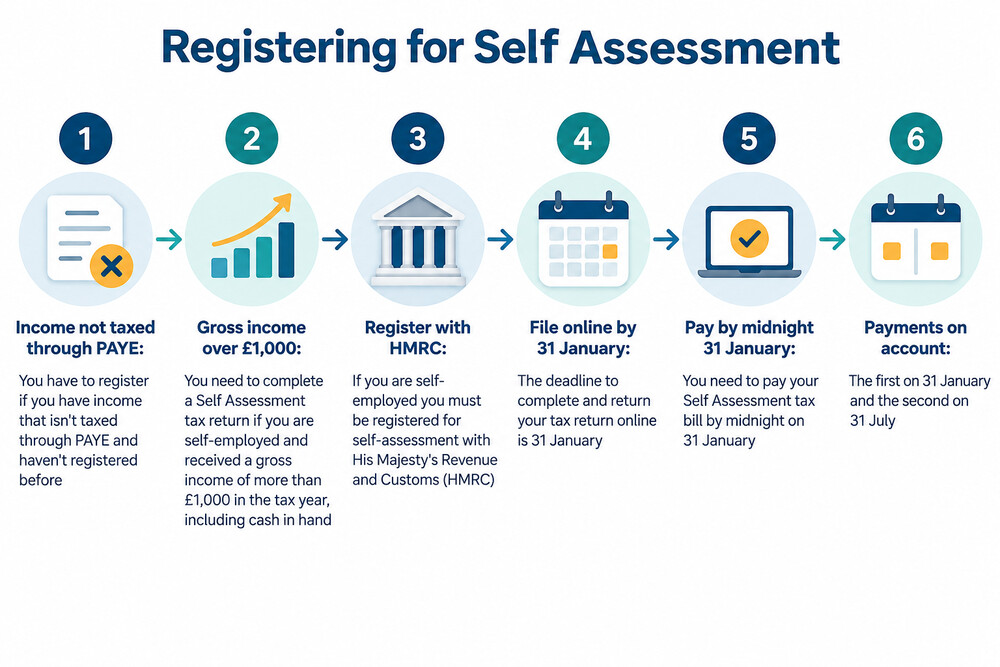 A screenshot-style illustration of the Self Assessment registration screen on GOV.UK