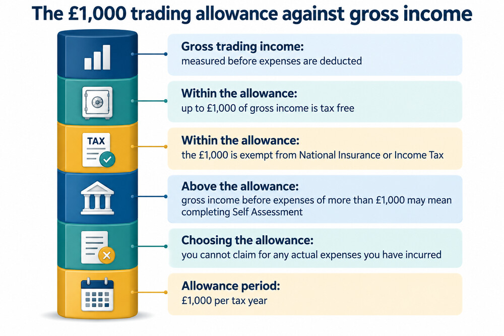 A simple diagram showing £1,000 of gross trading income sitting inside the tax-free allowance, with anything above it becoming taxable