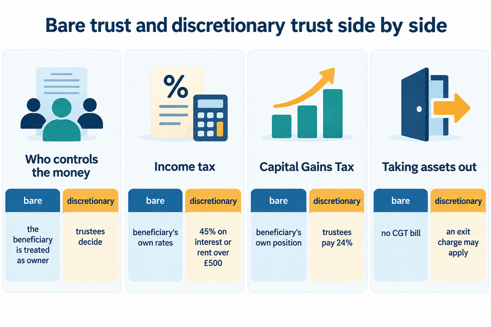 Side-by-side comparison of a bare trust and a discretionary trust