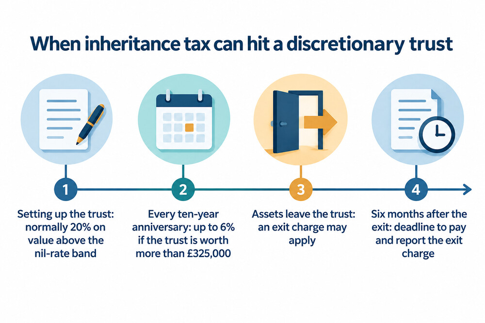 Inheritance tax charges across the life of a discretionary trust