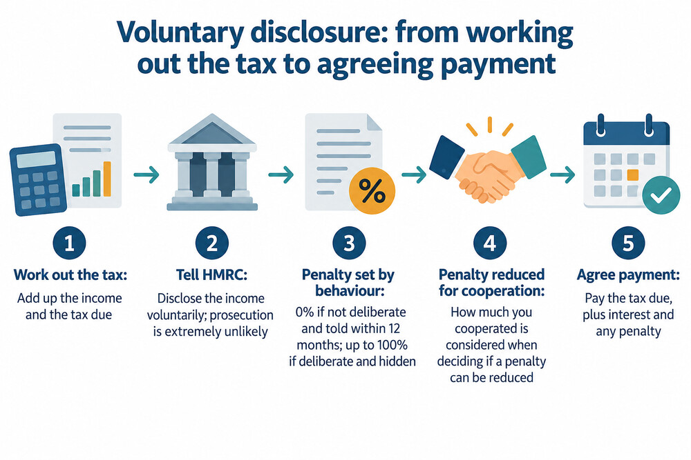 A flow diagram of the voluntary disclosure process from working out the tax to agreeing a payment